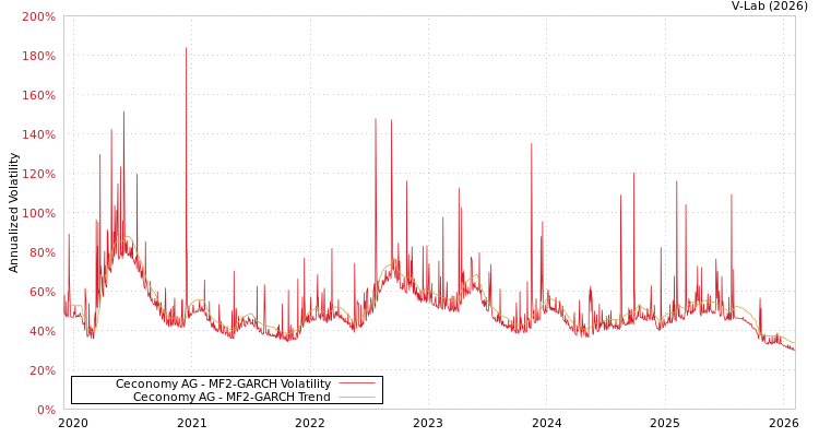 graph of Ceconomy AG MF2-GARCH