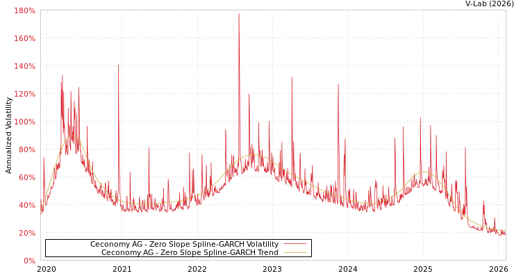 graph of Ceconomy AG S0GARCH