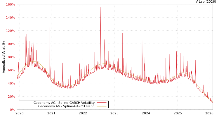graph of Ceconomy AG SGARCH