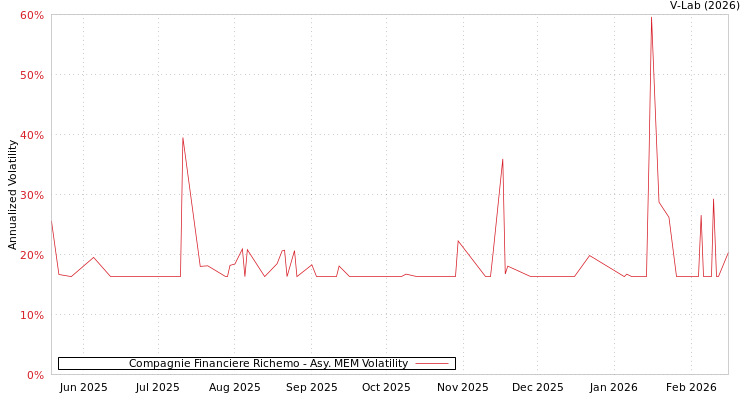 graph of Compagnie Financiere Richemo AMEM