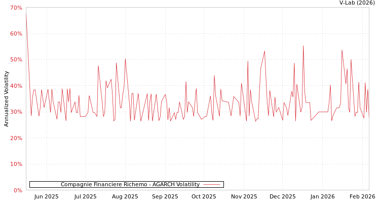 graph of Compagnie Financiere Richemo AGARCH