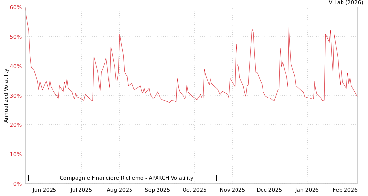 graph of Compagnie Financiere Richemo APARCH