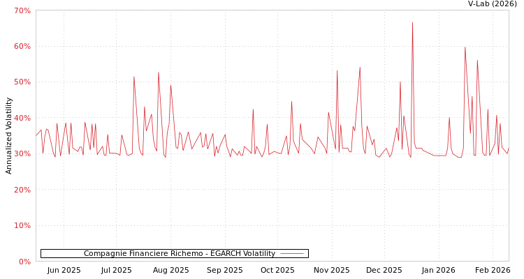 graph of Compagnie Financiere Richemo EGARCH