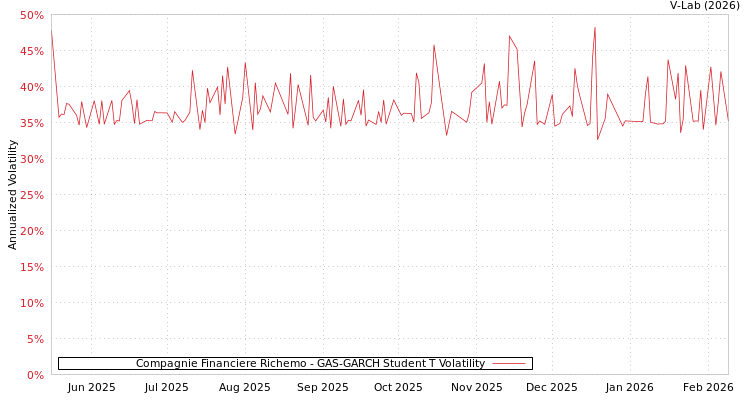 graph of Compagnie Financiere Richemo GAS-GARCH-T