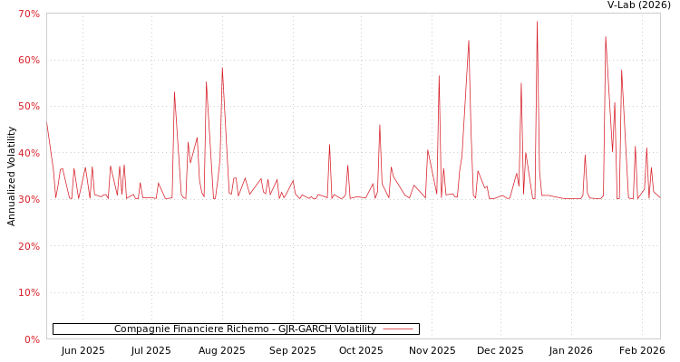 graph of Compagnie Financiere Richemo GJR-GARCH