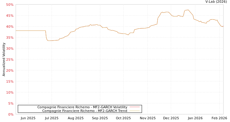 graph of Compagnie Financiere Richemo MF2-GARCH