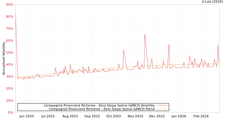 graph of Compagnie Financiere Richemo S0GARCH