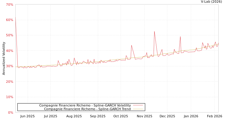 graph of Compagnie Financiere Richemo SGARCH