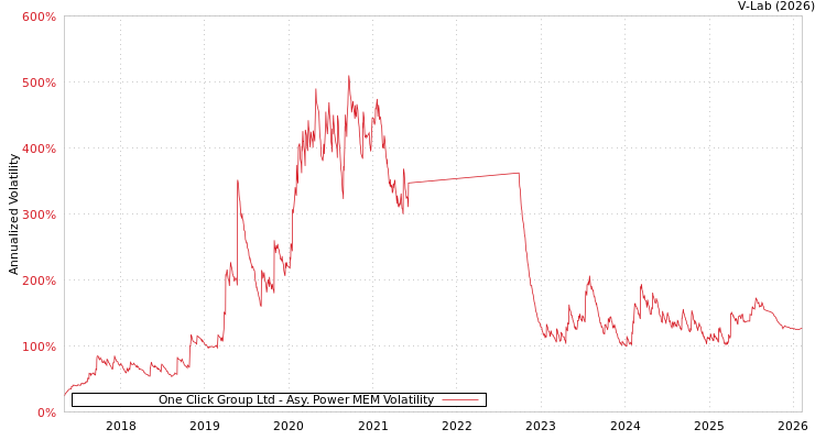 graph of One Click Group Ltd APMEM