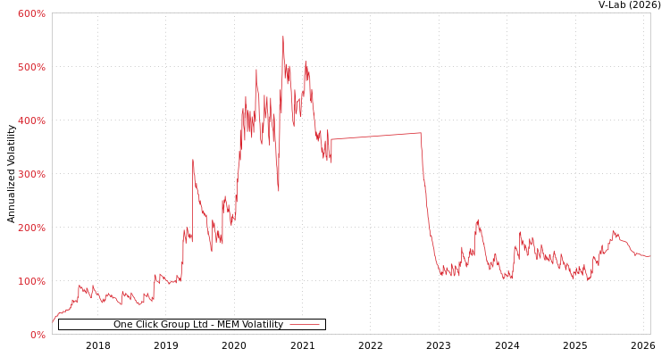graph of One Click Group Ltd MEM