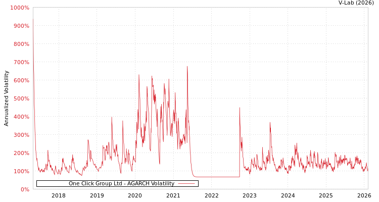 graph of One Click Group Ltd AGARCH