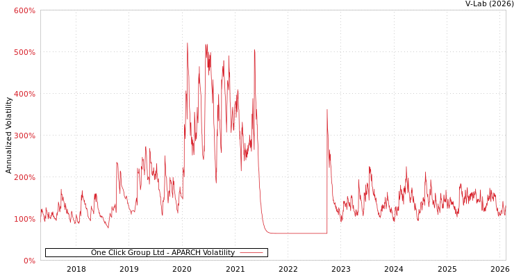 graph of One Click Group Ltd APARCH