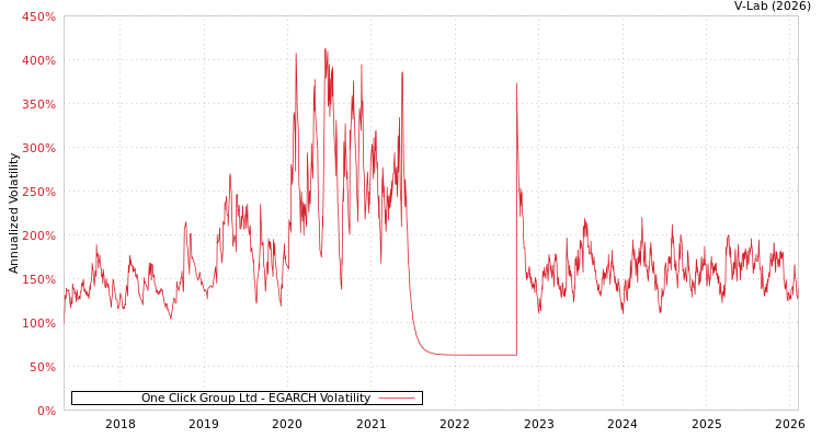 graph of One Click Group Ltd EGARCH