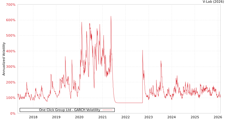 graph of One Click Group Ltd GARCH