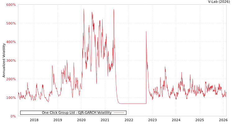 graph of One Click Group Ltd GJR-GARCH