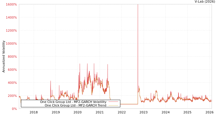 graph of One Click Group Ltd MF2-GARCH