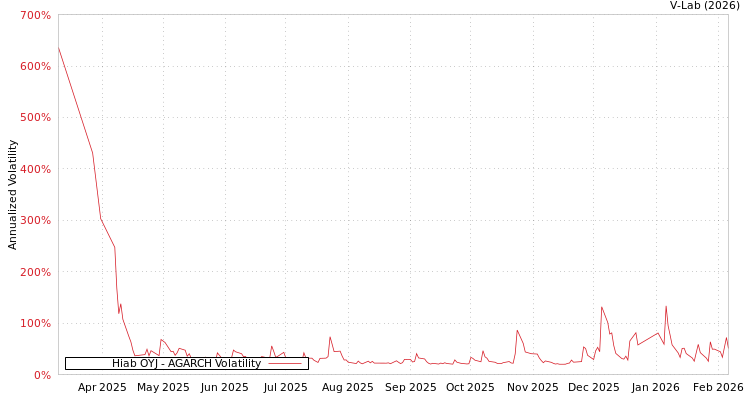 graph of Hiab OYJ AGARCH
