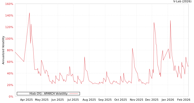 graph of Hiab OYJ APARCH