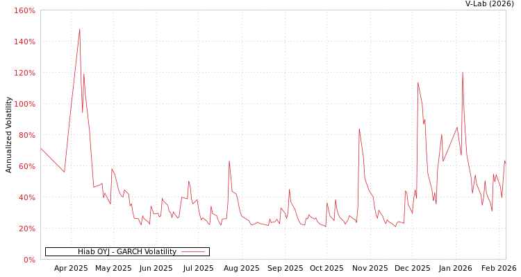 graph of Hiab OYJ GARCH