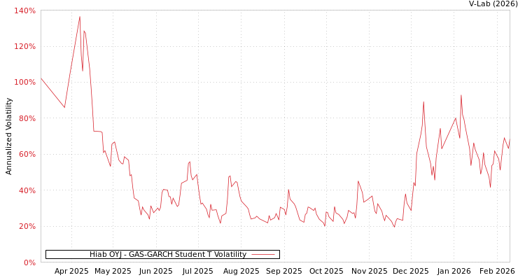 graph of Hiab OYJ GAS-GARCH-T