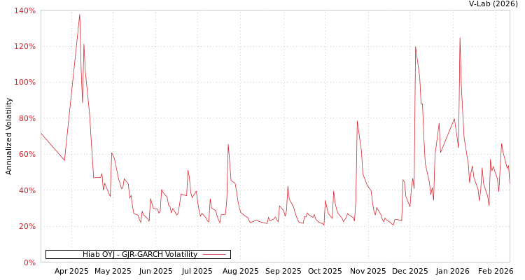 graph of Hiab OYJ GJR-GARCH