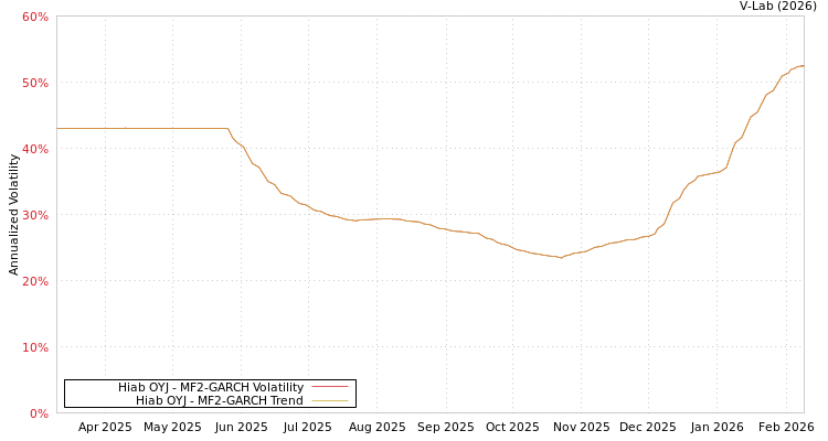 graph of Hiab OYJ MF2-GARCH