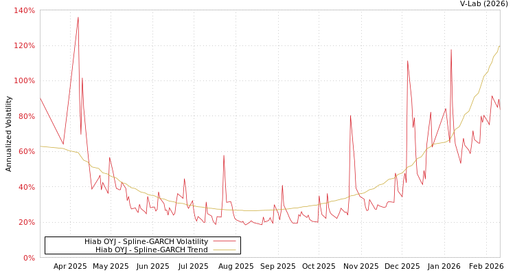 graph of Hiab OYJ SGARCH