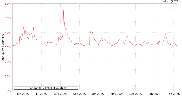 graph of Clariant AG APARCH