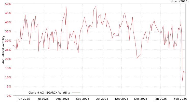 graph of Clariant AG EGARCH