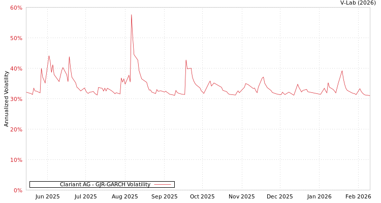 graph of Clariant AG GJR-GARCH