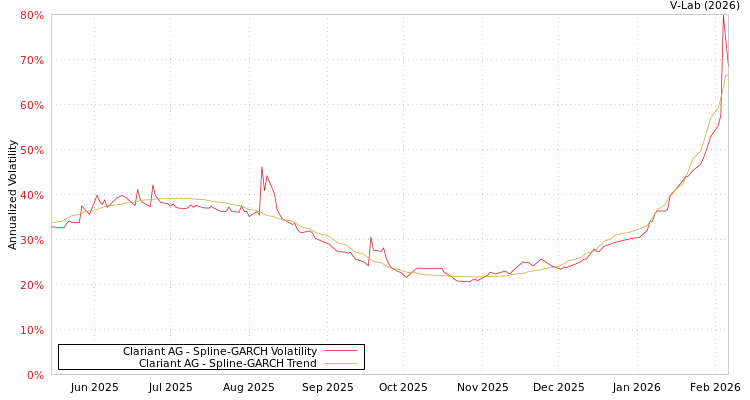 graph of Clariant AG SGARCH