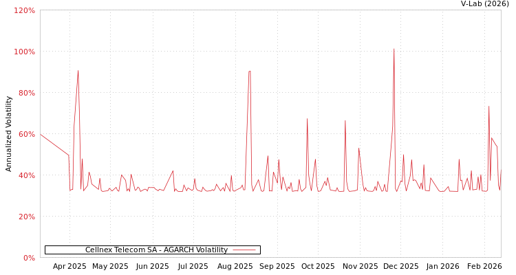 graph of Cellnex Telecom SA AGARCH