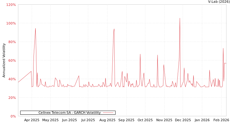 graph of Cellnex Telecom SA GARCH