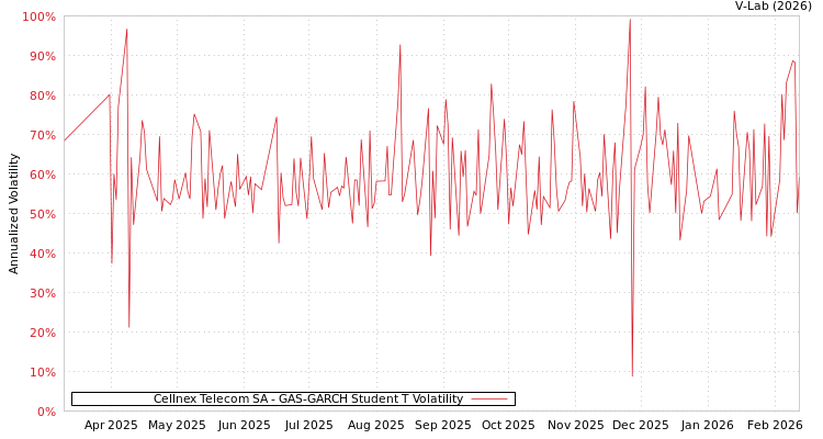 graph of Cellnex Telecom SA GAS-GARCH-T