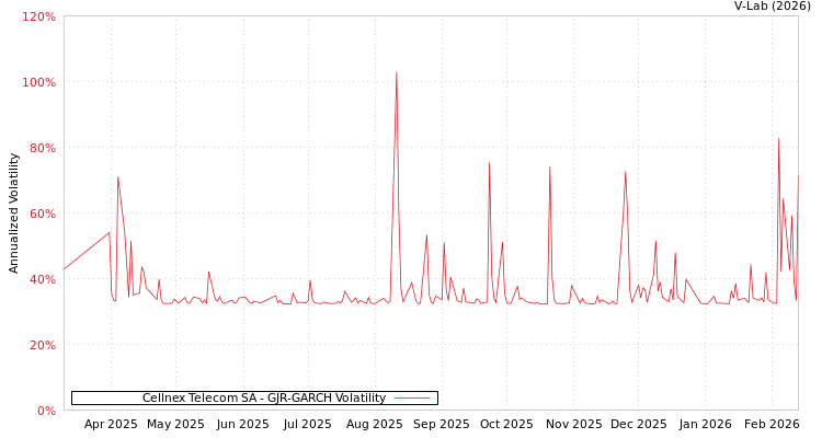 graph of Cellnex Telecom SA GJR-GARCH