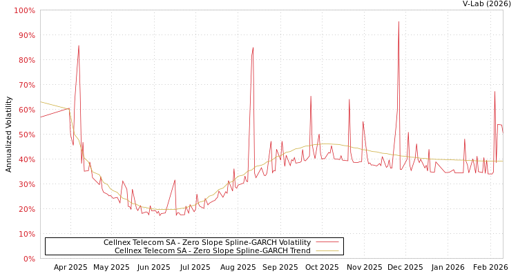 graph of Cellnex Telecom SA S0GARCH