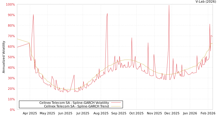 graph of Cellnex Telecom SA SGARCH