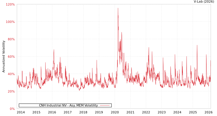 graph of CNH Industrial NV AMEM