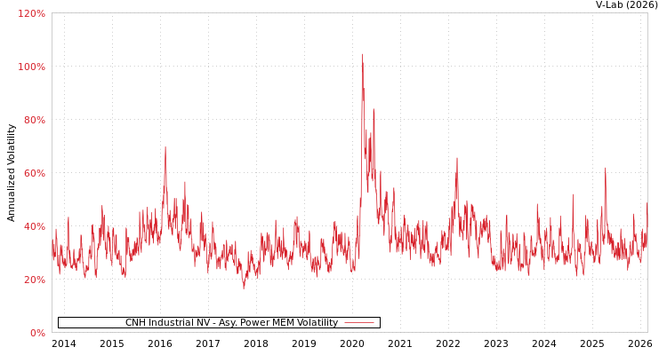 graph of CNH Industrial NV APMEM