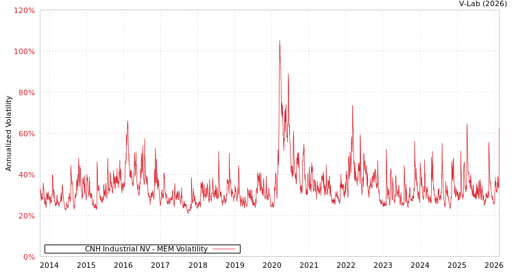 graph of CNH Industrial NV MEM