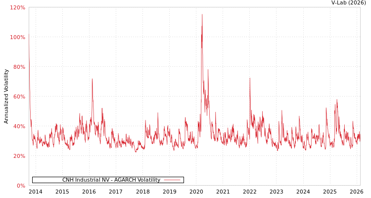 graph of CNH Industrial NV AGARCH