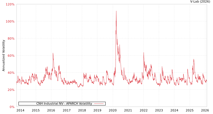 graph of CNH Industrial NV APARCH