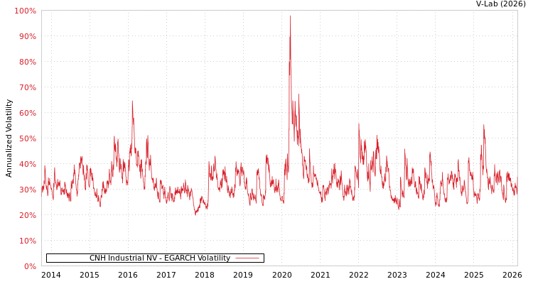 graph of CNH Industrial NV EGARCH