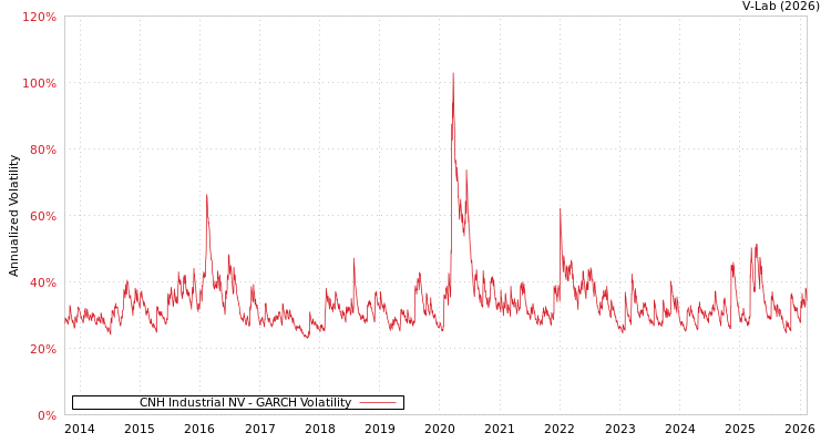 graph of CNH Industrial NV GARCH