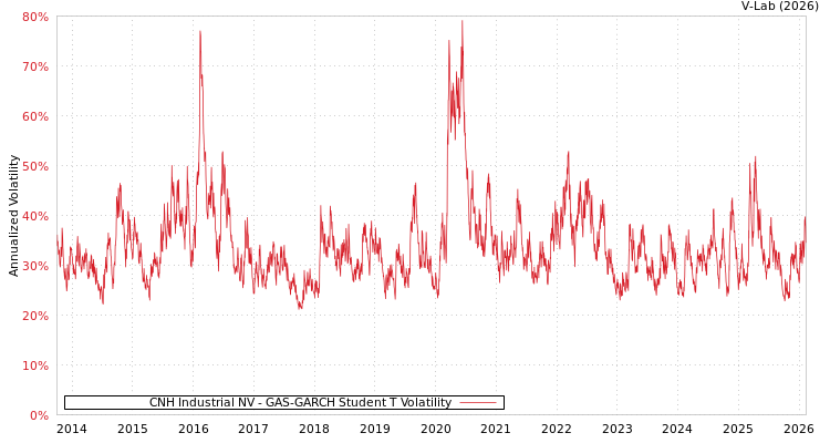 graph of CNH Industrial NV GAS-GARCH-T