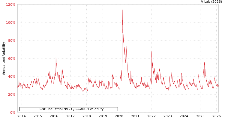 graph of CNH Industrial NV GJR-GARCH