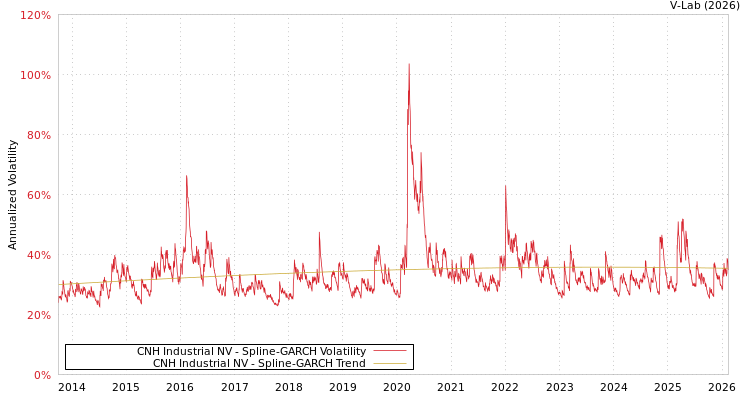 graph of CNH Industrial NV SGARCH