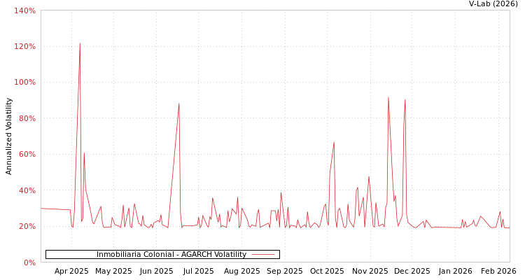 graph of Inmobiliaria Colonial AGARCH