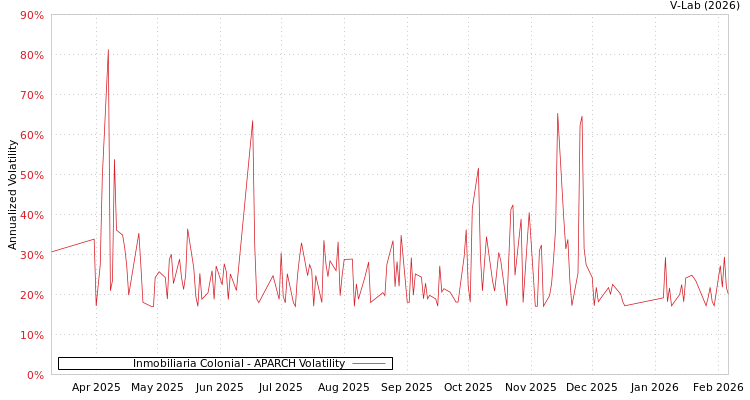 graph of Inmobiliaria Colonial APARCH
