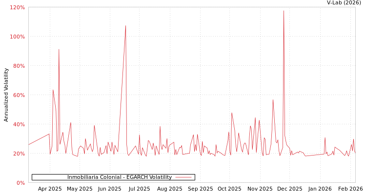 graph of Inmobiliaria Colonial EGARCH